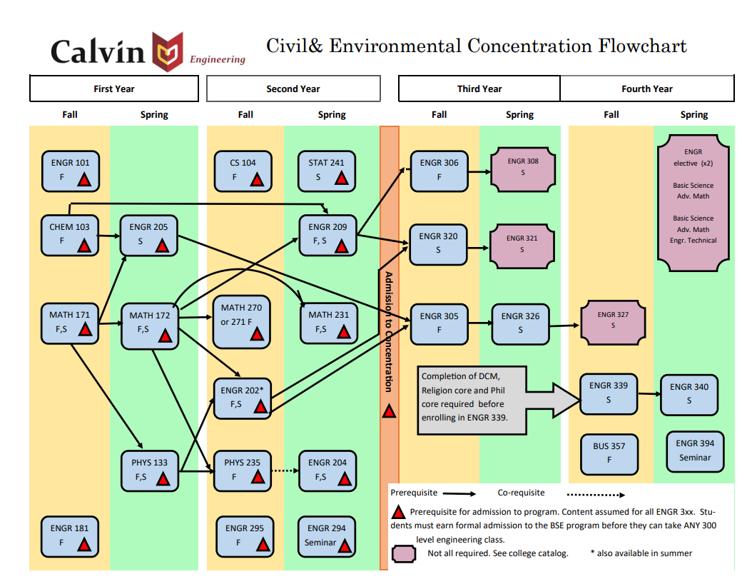 Civil and environmental engineering reference flowchart