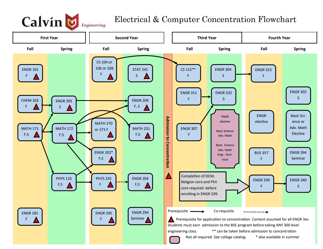 Electrical and computer engineering reference flowchart